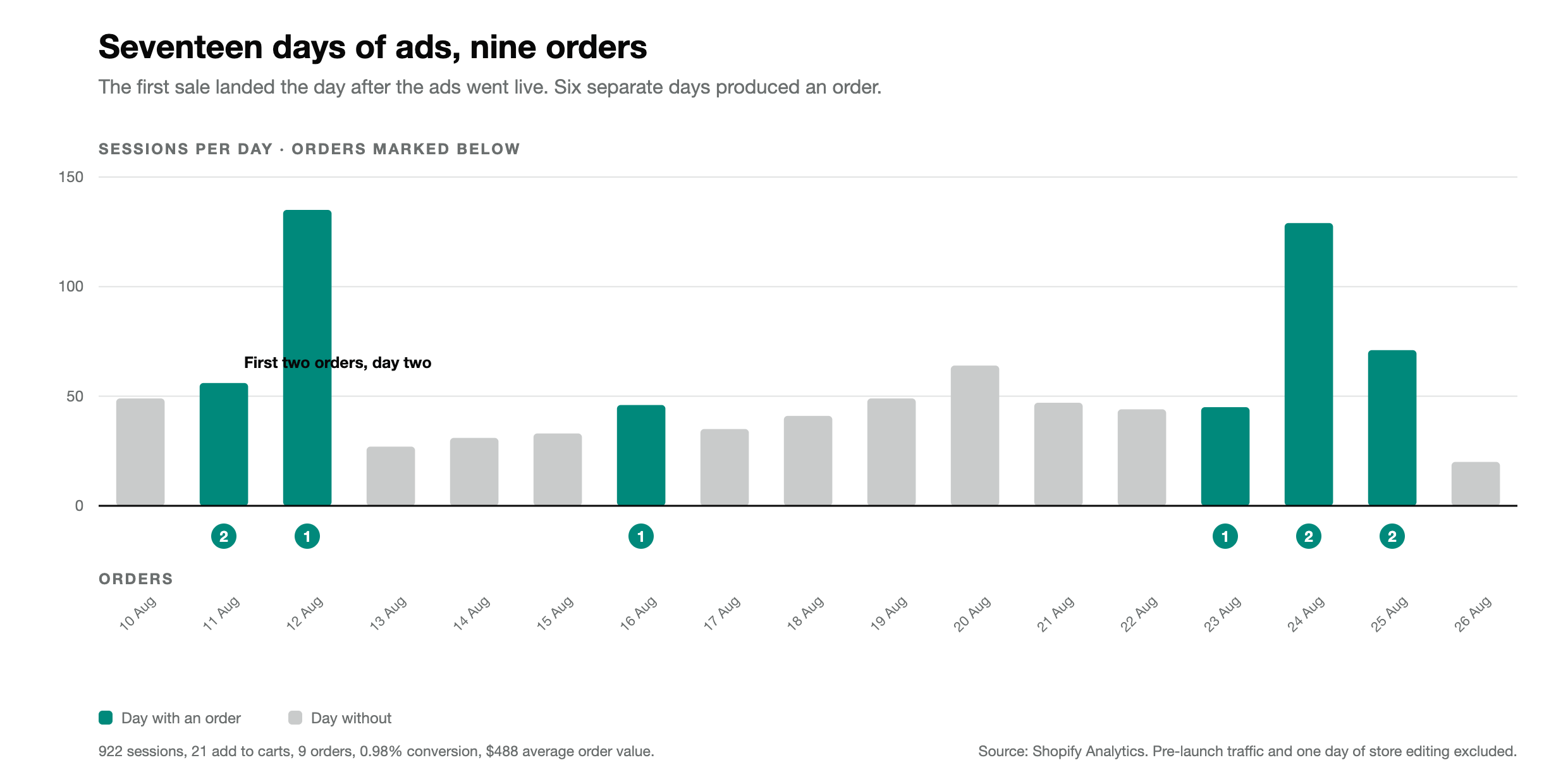 Chart of daily sessions and orders across seventeen days of Meta ads on a small budget, with the first orders landing on day two