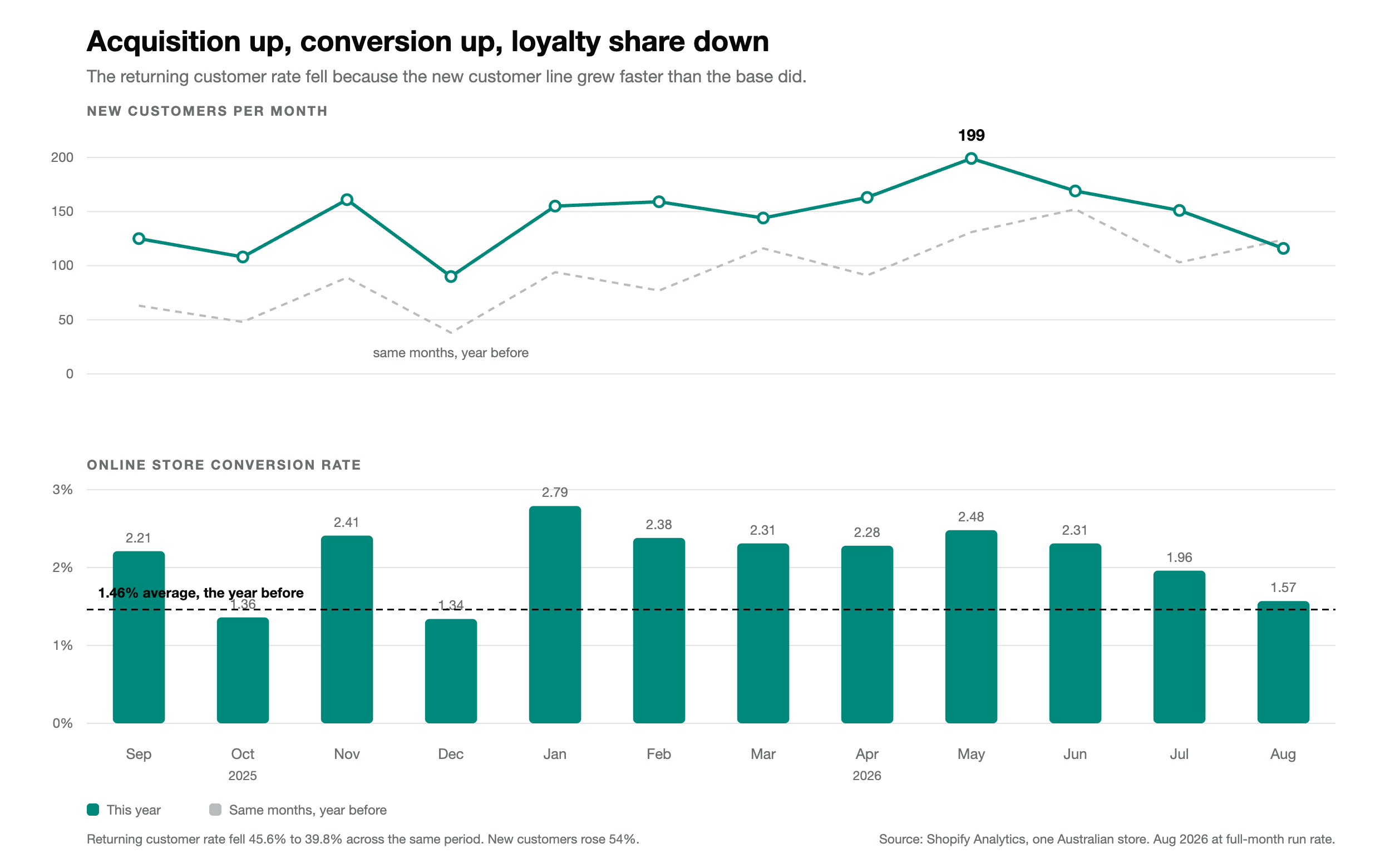 Chart showing a returning customer rate falling while new customers per month and online store conversion rate both rose